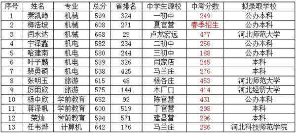 高考传捷报 未来皆可期——热烈祝贺迁安职教中心2024年高考13名学生本科上线